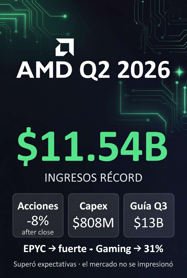 🚨 AMD Q2 2026: ingresos récord de $11.54B
A pesar de superar las expectativas en ingresos y margen operativo, las acciones cayeron un 8% tras el cierre.

📊 Datos clave:

• Capex: $808 millones
• Guía Q3: ≈ $13.000 millones
• Fuerte demanda de procesadores EPYC
• Ralentización en el segmento Gaming (-31%)

Las expectativas estaban demasiado altas y el mercado no se impresionó.

Un sector muy vigilado en un contexto de mercado complejo.

#AMD #Earnings #Q22026 #Semiconductores #AI #EPYC #Tech #Bolsa #Inversiones #Finanzas #Chipmakers #WallStreet